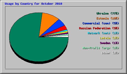 Usage by Country for October 2010