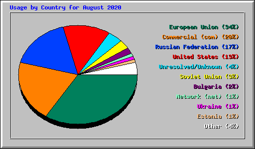 Usage by Country for August 2020