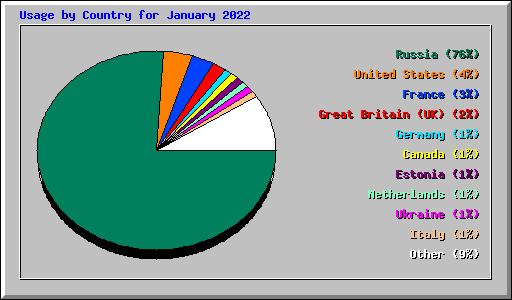 Usage by Country for January 2022