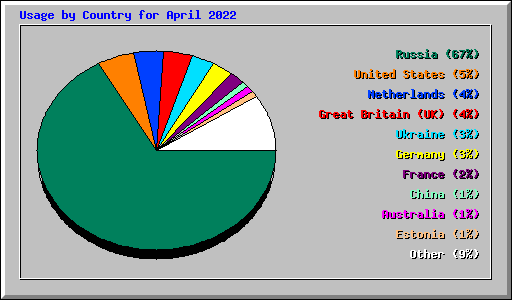 Usage by Country for April 2022