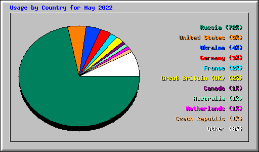 Usage by Country for May 2022