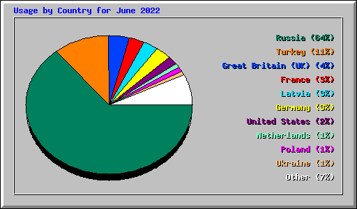 Usage by Country for June 2022