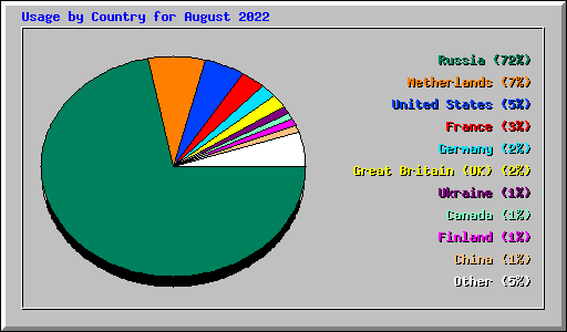 Usage by Country for August 2022