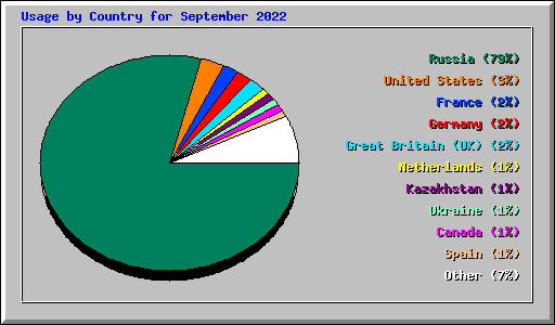 Usage by Country for September 2022