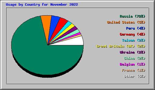 Usage by Country for November 2022