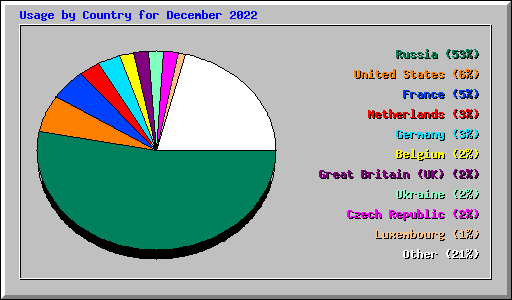 Usage by Country for December 2022