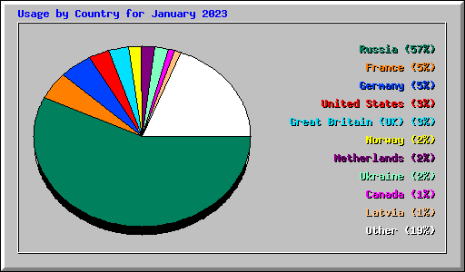 Usage by Country for January 2023