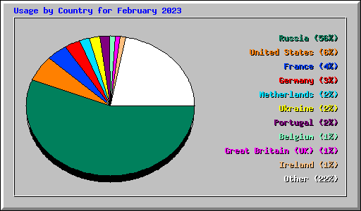 Usage by Country for February 2023