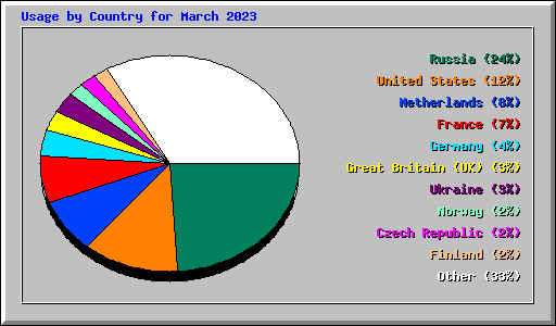 Usage by Country for March 2023