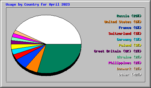 Usage by Country for April 2023