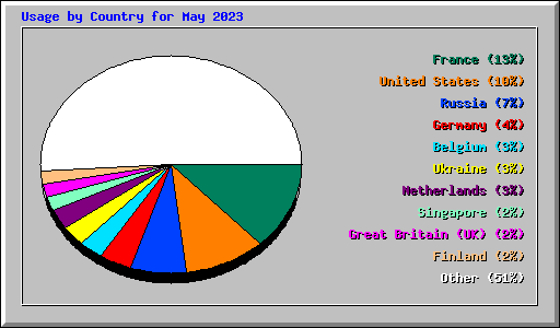 Usage by Country for May 2023