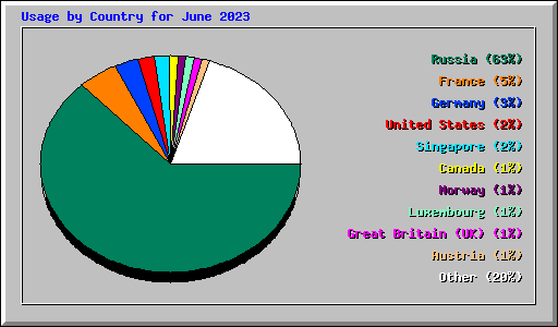 Usage by Country for June 2023