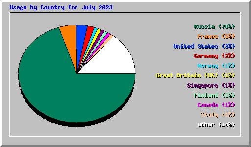 Usage by Country for July 2023