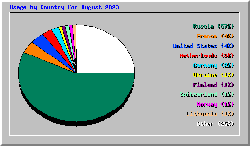 Usage by Country for August 2023