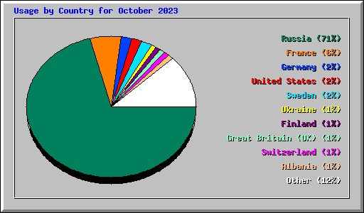 Usage by Country for October 2023