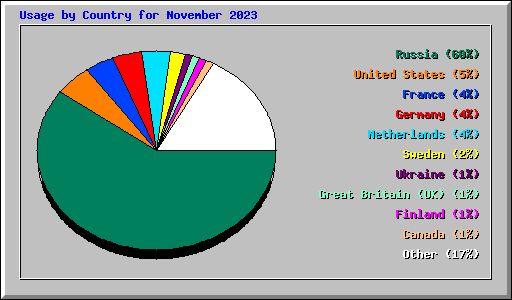 Usage by Country for November 2023