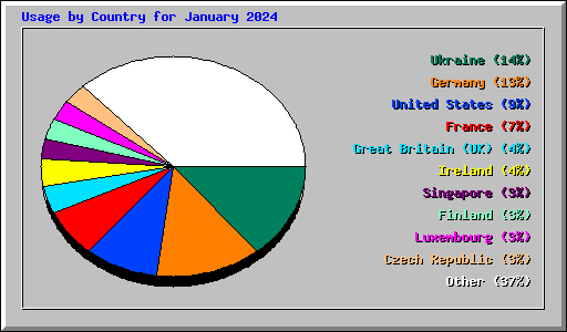 Usage by Country for January 2024