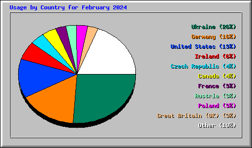 Usage by Country for February 2024