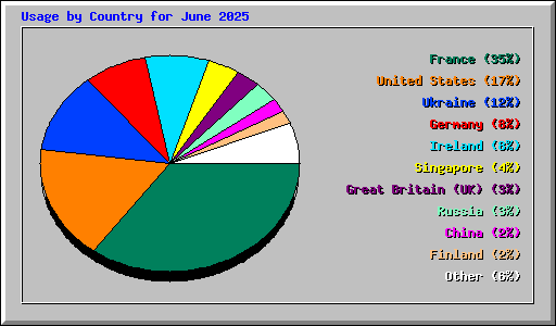 Usage by Country for June 2025