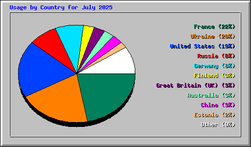 Usage by Country for July 2025
