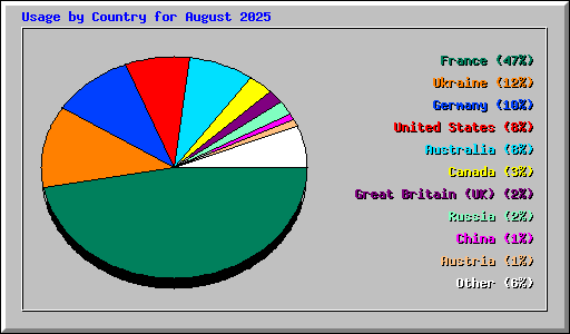 Usage by Country for August 2025