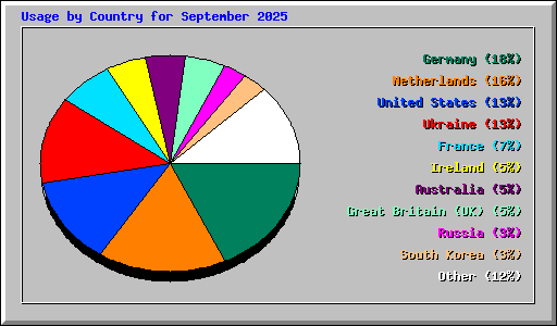 Usage by Country for September 2025