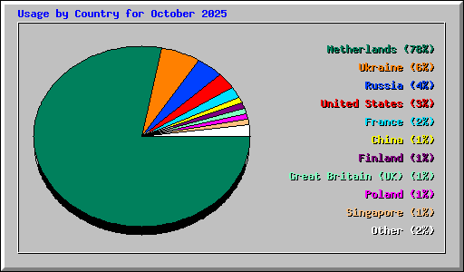 Usage by Country for October 2025