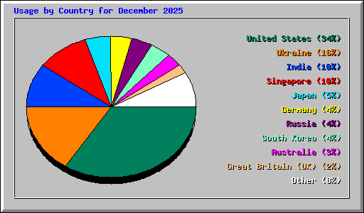 Usage by Country for December 2025