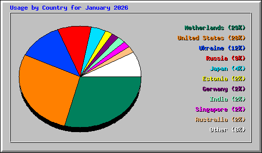 Usage by Country for January 2026