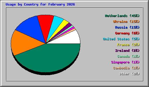 Usage by Country for February 2026