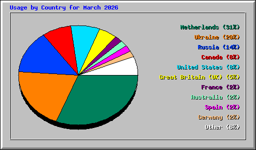 Usage by Country for March 2026