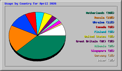 Usage by Country for April 2026