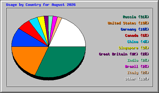 Usage by Country for August 2026