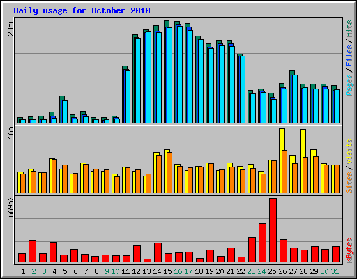 Daily usage for October 2010