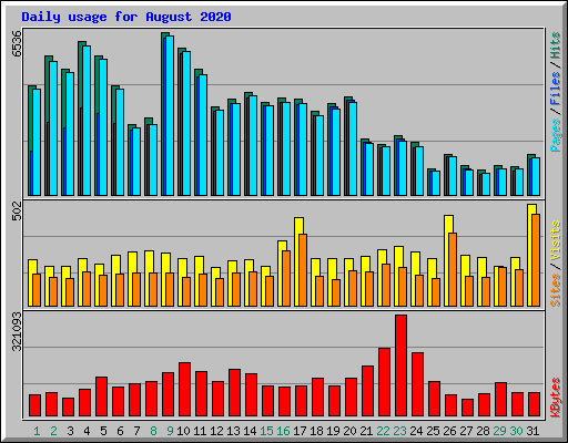 Daily usage for August 2020