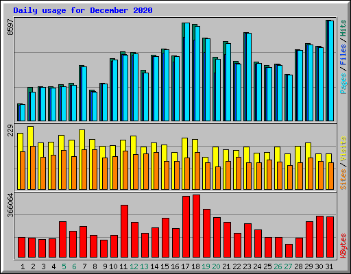 Daily usage for December 2020