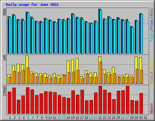 Daily usage for June 2021