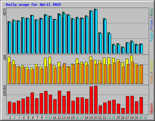 Daily usage for April 2022