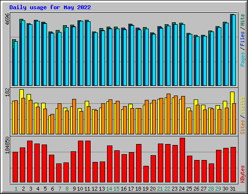 Daily usage for May 2022