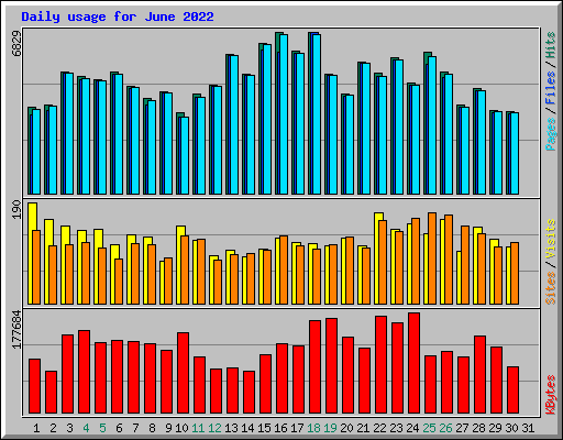 Daily usage for June 2022