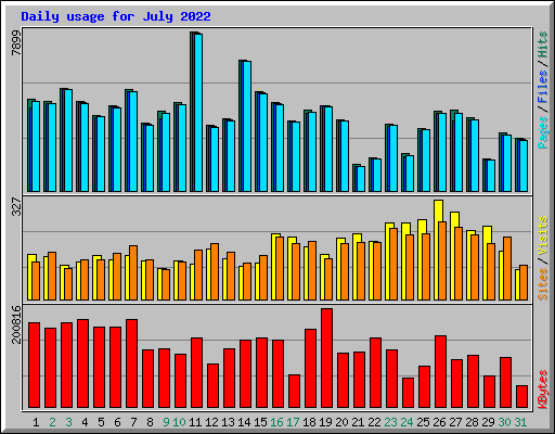 Daily usage for July 2022