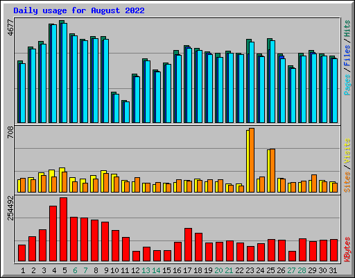 Daily usage for August 2022