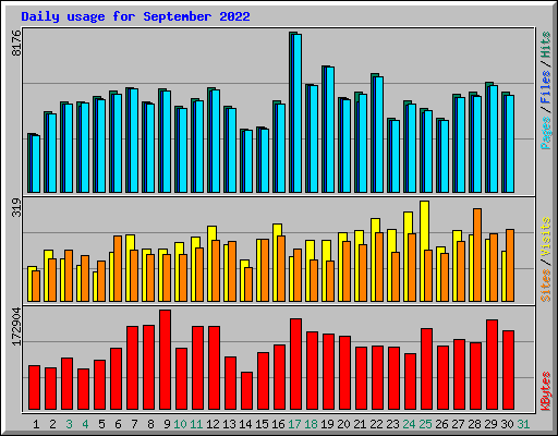 Daily usage for September 2022