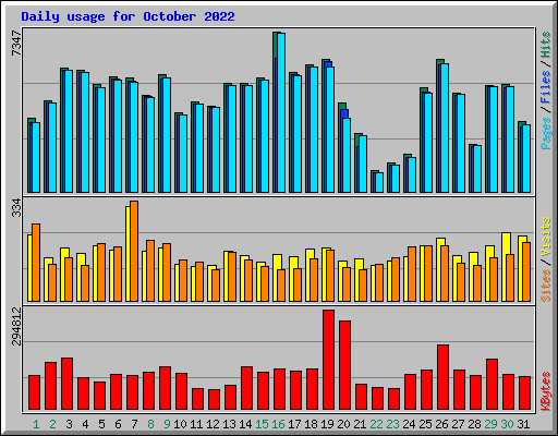 Daily usage for October 2022