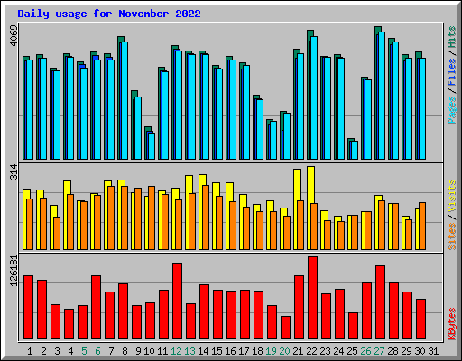 Daily usage for November 2022