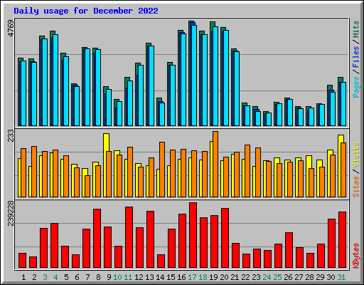 Daily usage for December 2022