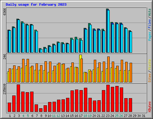 Daily usage for February 2023