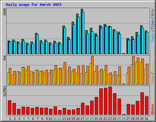 Daily usage for March 2023