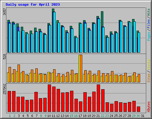 Daily usage for April 2023