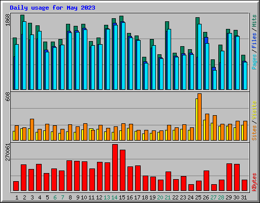 Daily usage for May 2023